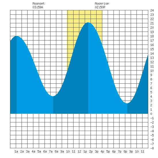 East Foreland tide chart for Saturday, December 3, 2022