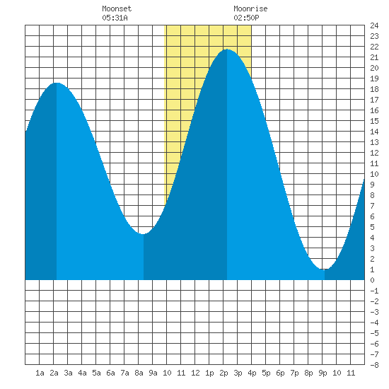 East Foreland tide chart for Sunday, December 4, 2022