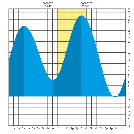 East Foreland tide chart for Monday, December 5, 2022