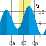 East Foreland tide chart for Monday, December 5, 2022