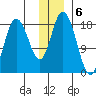 East Foreland tide chart for Tuesday, December 6, 2022