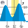 East Foreland tide chart for Wednesday, December 7, 2022