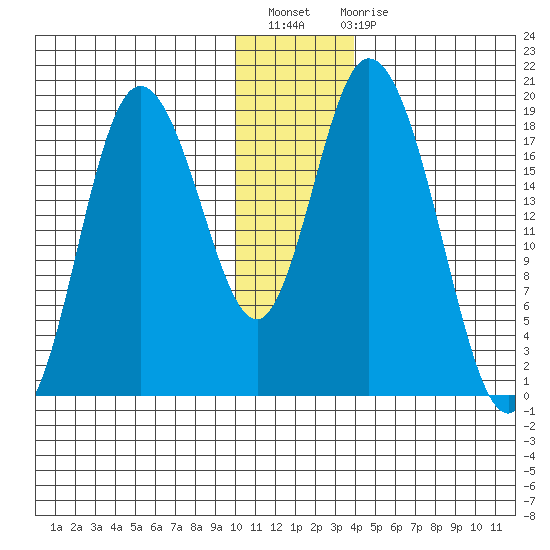 East Foreland tide chart for Thursday, December 8, 2022