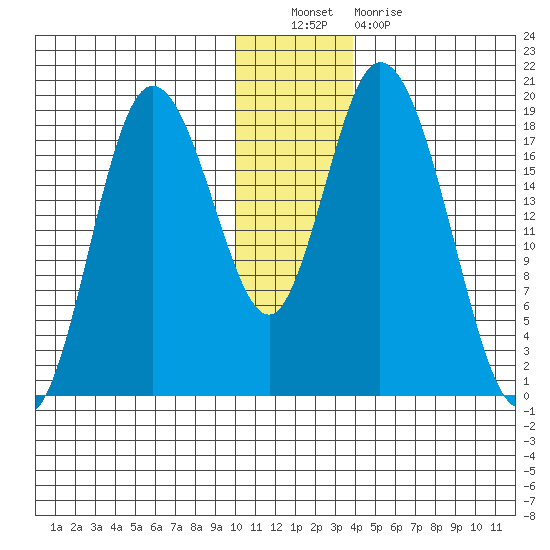 East Foreland tide chart for Friday, December 9, 2022
