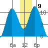 East Foreland tide chart for Friday, December 9, 2022