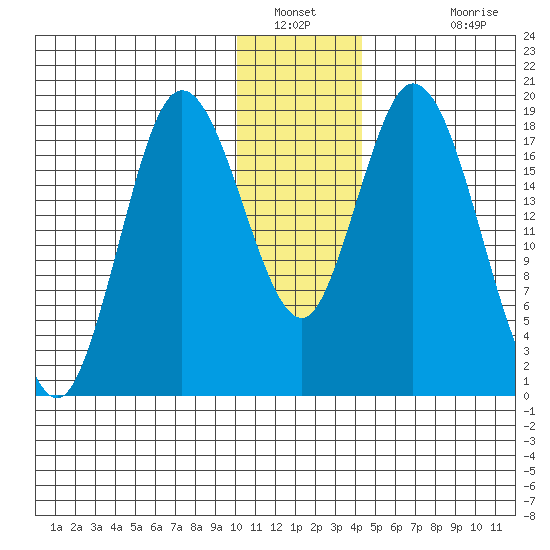 East Foreland tide chart for Tuesday, January 10, 2023