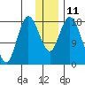East Foreland tide chart for Wednesday, January 11, 2023