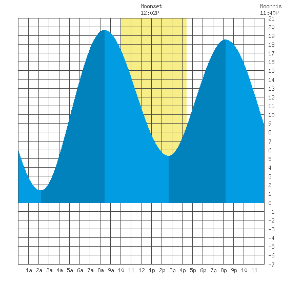 East Foreland tide chart for Thursday, January 12, 2023
