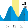 East Foreland tide chart for Friday, January 13, 2023