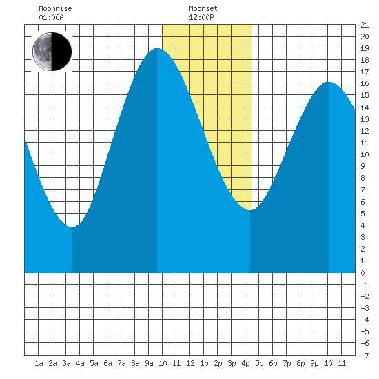 East Foreland tide chart for Saturday, January 14, 2023