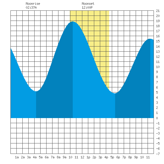 East Foreland tide chart for Sunday, January 15, 2023