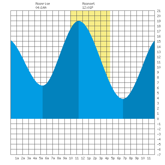 East Foreland tide chart for Monday, January 16, 2023