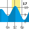 East Foreland tide chart for Tuesday, January 17, 2023