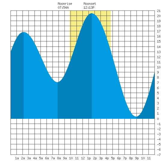 East Foreland tide chart for Wednesday, January 18, 2023