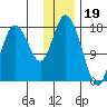 East Foreland tide chart for Thursday, January 19, 2023