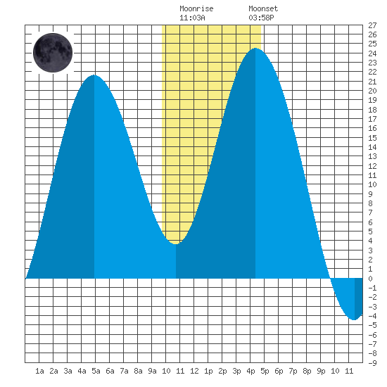 East Foreland tide chart for Saturday, January 21, 2023