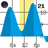 East Foreland tide chart for Saturday, January 21, 2023