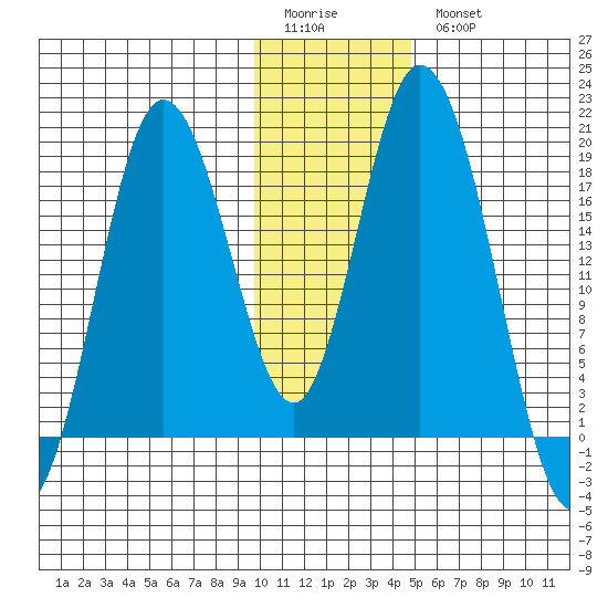 East Foreland tide chart for Sunday, January 22, 2023