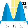 East Foreland tide chart for Sunday, January 22, 2023