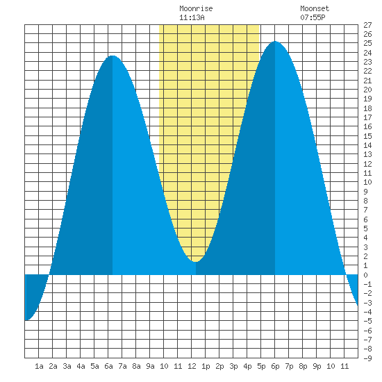 East Foreland tide chart for Monday, January 23, 2023