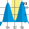 East Foreland tide chart for Monday, January 23, 2023