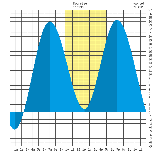 East Foreland tide chart for Tuesday, January 24, 2023