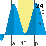 East Foreland tide chart for Tuesday, January 24, 2023