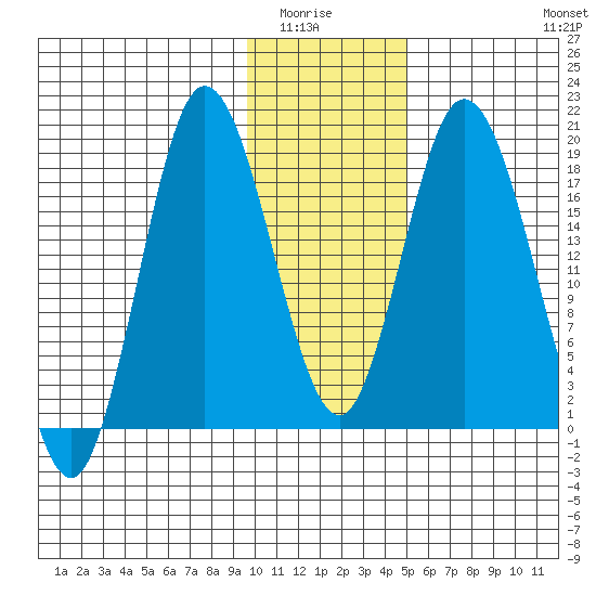 East Foreland tide chart for Wednesday, January 25, 2023