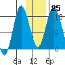 East Foreland tide chart for Wednesday, January 25, 2023