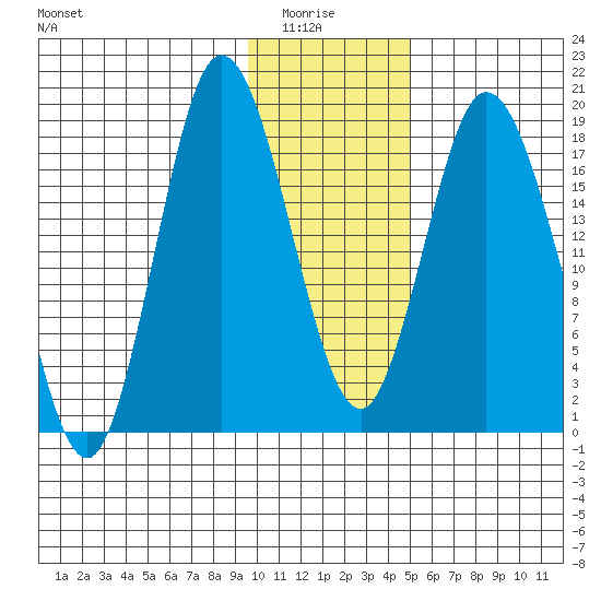 East Foreland tide chart for Thursday, January 26, 2023