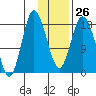 East Foreland tide chart for Thursday, January 26, 2023