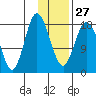 East Foreland tide chart for Friday, January 27, 2023