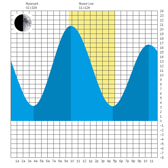East Foreland tide chart for Saturday, January 28, 2023