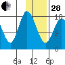 East Foreland tide chart for Saturday, January 28, 2023