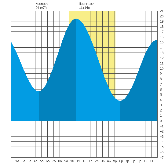 East Foreland tide chart for Sunday, January 29, 2023