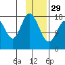 East Foreland tide chart for Sunday, January 29, 2023