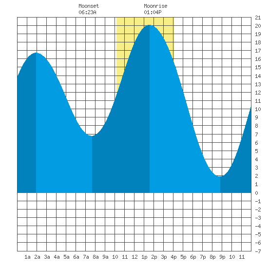 East Foreland tide chart for Monday, January 2, 2023
