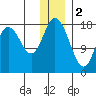 East Foreland tide chart for Monday, January 2, 2023