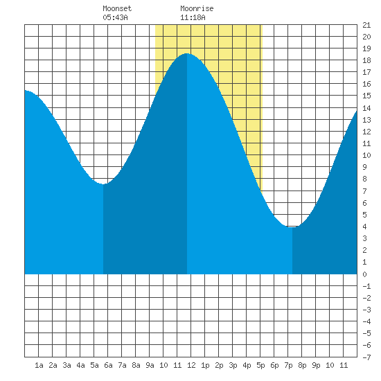 East Foreland tide chart for Monday, January 30, 2023