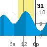 East Foreland tide chart for Tuesday, January 31, 2023