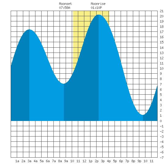 East Foreland tide chart for Tuesday, January 3, 2023
