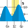 East Foreland tide chart for Thursday, January 5, 2023