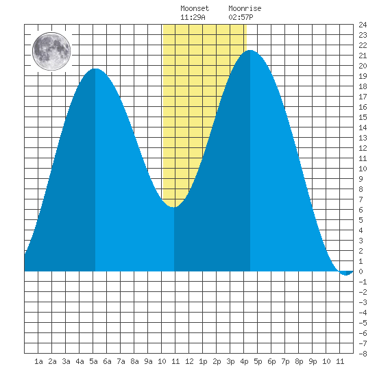 East Foreland tide chart for Friday, January 6, 2023