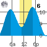 East Foreland tide chart for Friday, January 6, 2023