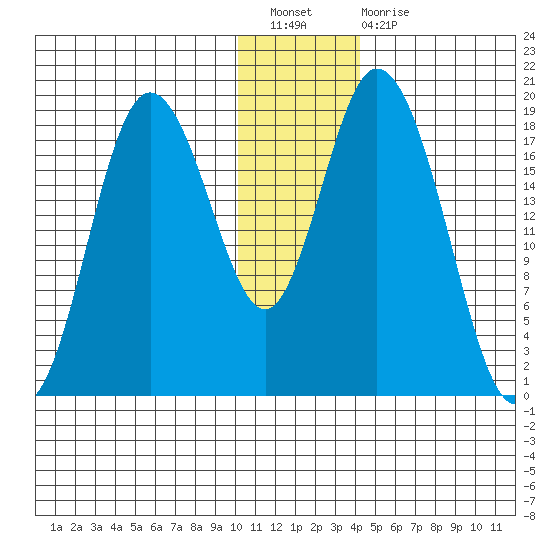 East Foreland tide chart for Saturday, January 7, 2023