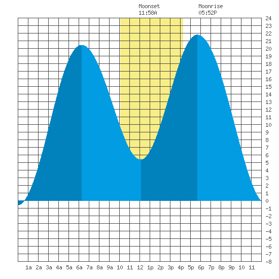 East Foreland tide chart for Sunday, January 8, 2023