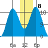East Foreland tide chart for Sunday, January 8, 2023