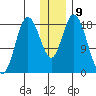 East Foreland tide chart for Monday, January 9, 2023