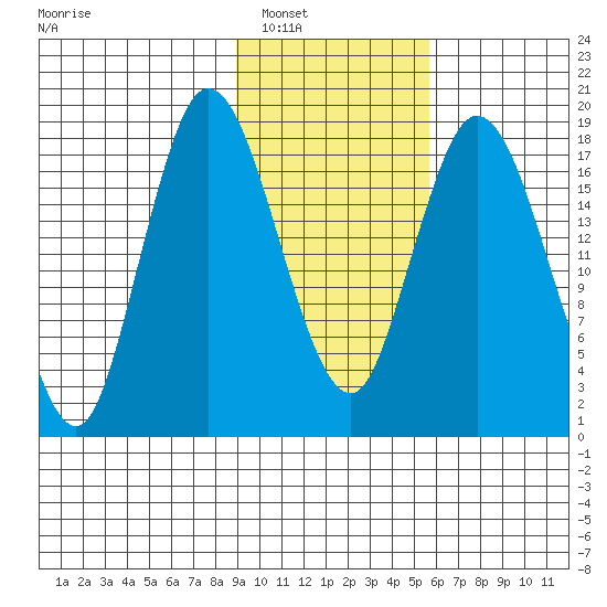 East Foreland tide chart for Friday, February 10, 2023