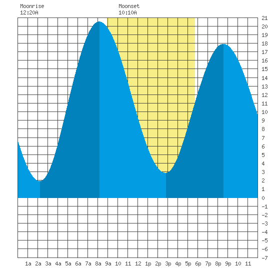 East Foreland tide chart for Saturday, February 11, 2023